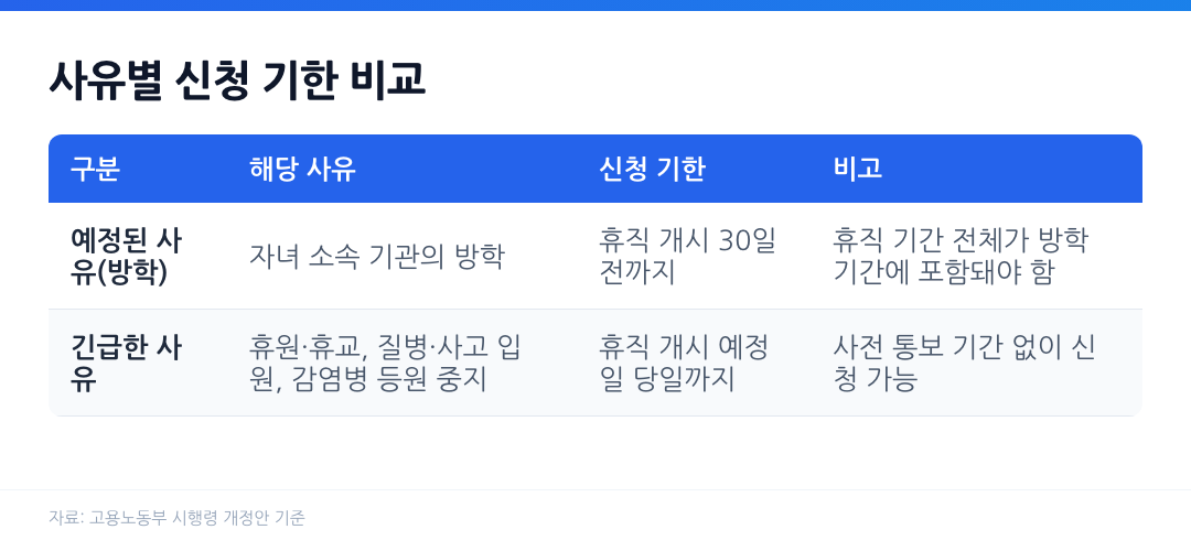 단기 육아휴직 사유별 신청 기한 비교표, 예정된 사유(방학)와 긴급한 사유에 따른 신청 기한 및 비고 정리