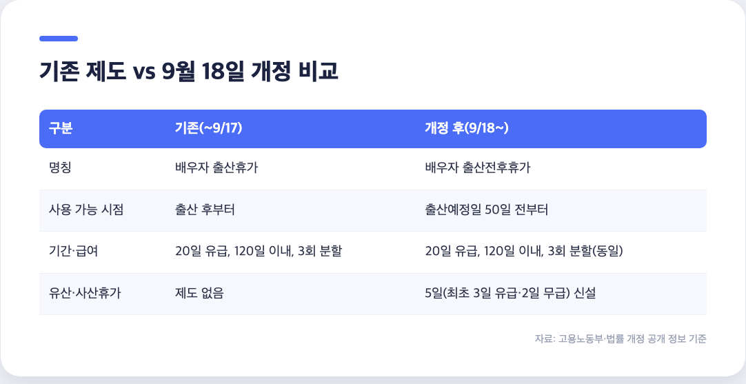 배우자 출산휴가 기존 제도와 9월 18일 개정 후 제도 비교표, 명칭·사용시점·기간급여·유산사산휴가 항목
