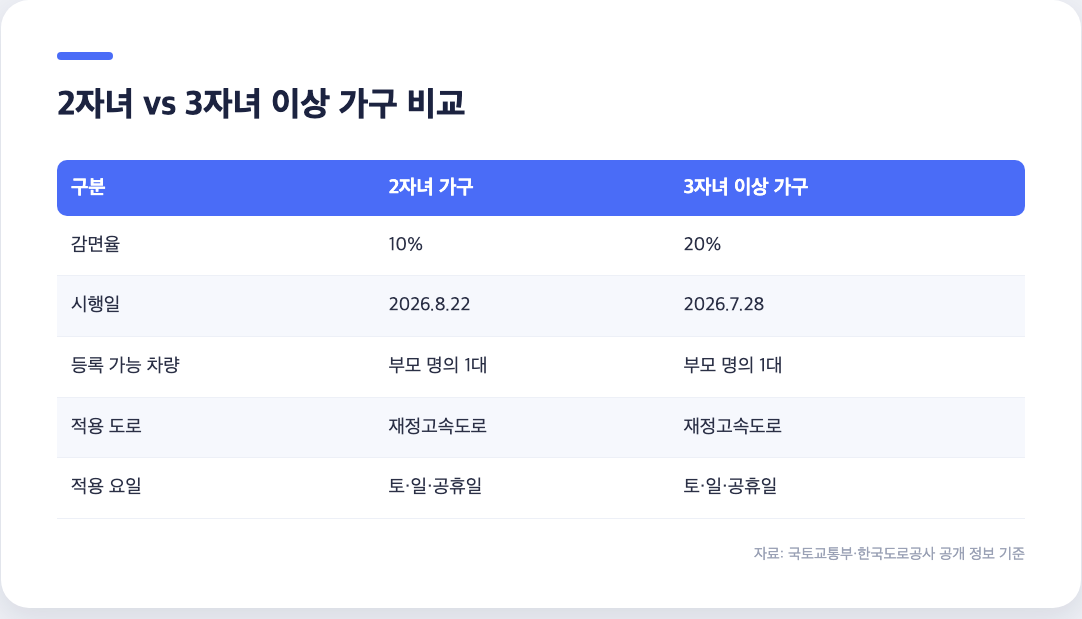 2자녀 가구와 3자녀 이상 가구의 고속도로 통행료 감면율 시행일 등록 차량 비교표