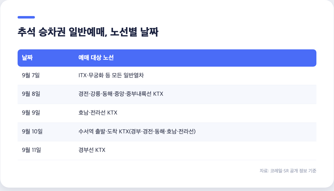 추석 승차권 일반예매 노선별 날짜 9월 7일부터 11일까지 KTX SRT 예매일 정리표