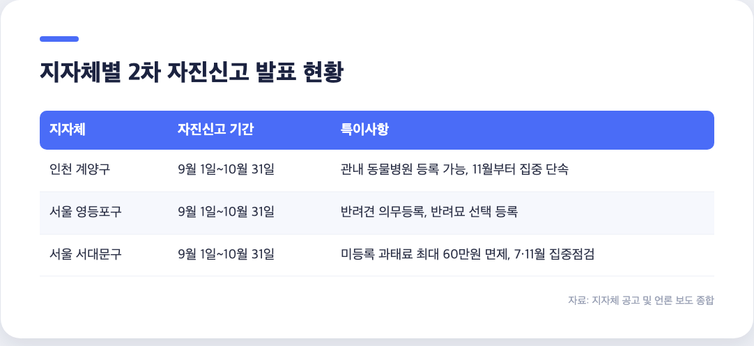 인천 계양구 서울 영등포구 서울 서대문구 동물등록 자진신고 기간과 특이사항 비교표