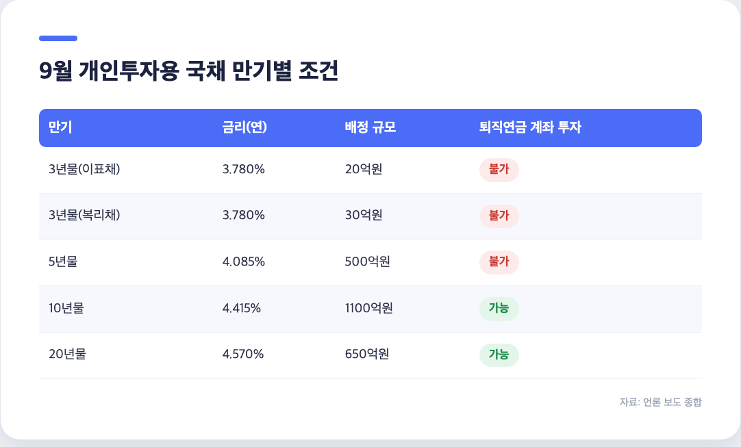 9월 개인투자용 국채 만기별 금리와 배정 규모, 퇴직연금 계좌 투자 가능 여부 비교표