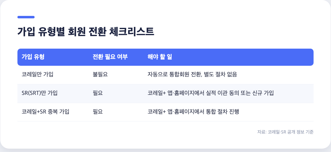 코레일 SR 가입 유형별 통합회원 전환 필요 여부 및 해야 할 일 체크리스트 표