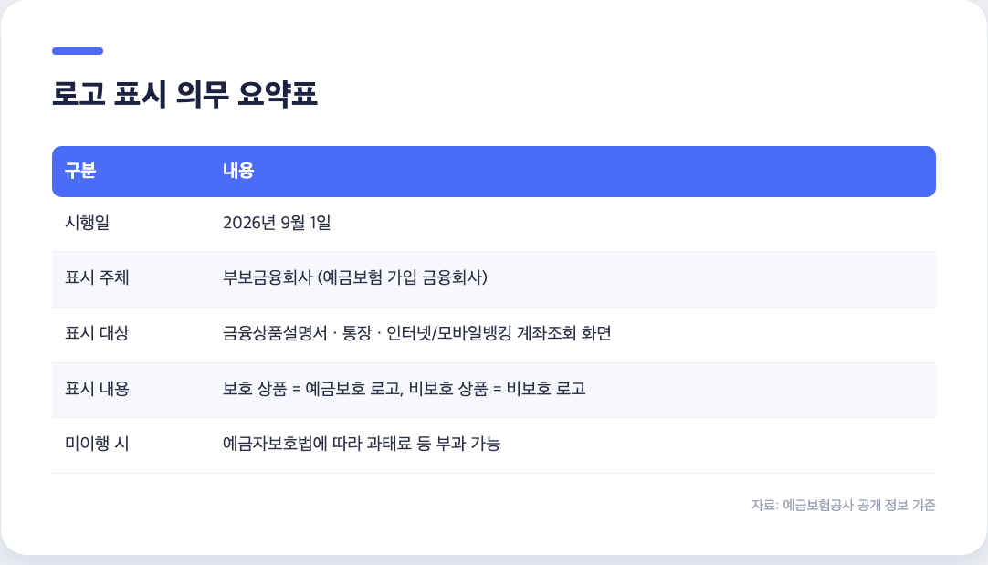 예금보호 로고 표시 의무 시행일 표시 주체 표시 대상 미이행 시 제재 요약표
