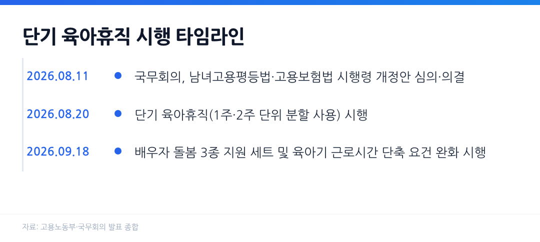 단기 육아휴직 시행 타임라인, 2026년 8월 11일 국무회의 의결부터 8월 20일 시행, 9월 18일 배우자 돌봄 지원 시행까지 정리