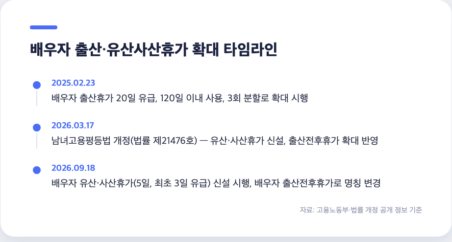 배우자 출산휴가와 유산사산휴가 확대 타임라인, 2025년 2월부터 2026년 9월 18일 시행까지