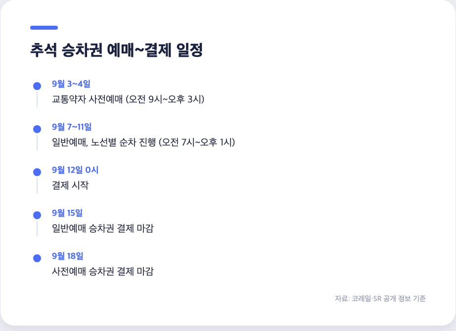 추석 승차권 예매부터 결제까지 일정 타임라인, 사전예매 일반예매 결제마감 순서