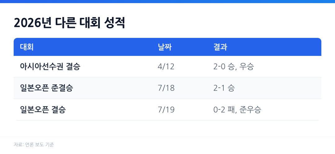 서승재·김원호 2026년 아시아선수권 우승, 일본오픈 준우승 등 대회별 성적표