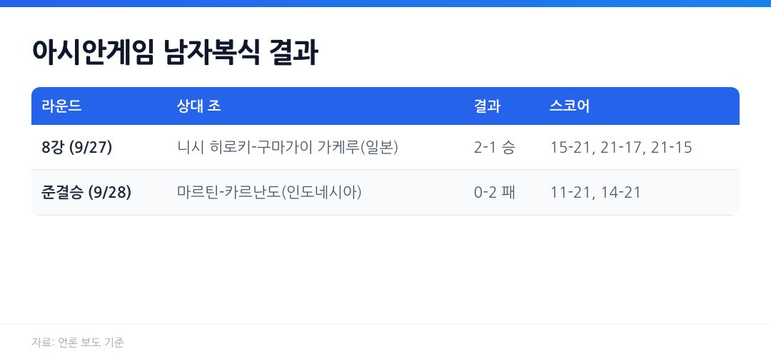 아시안게임 남자복식 8강 일본 조 2-1 승, 준결승 인도네시아 조 0-2 패 라운드별 스코어 비교표
