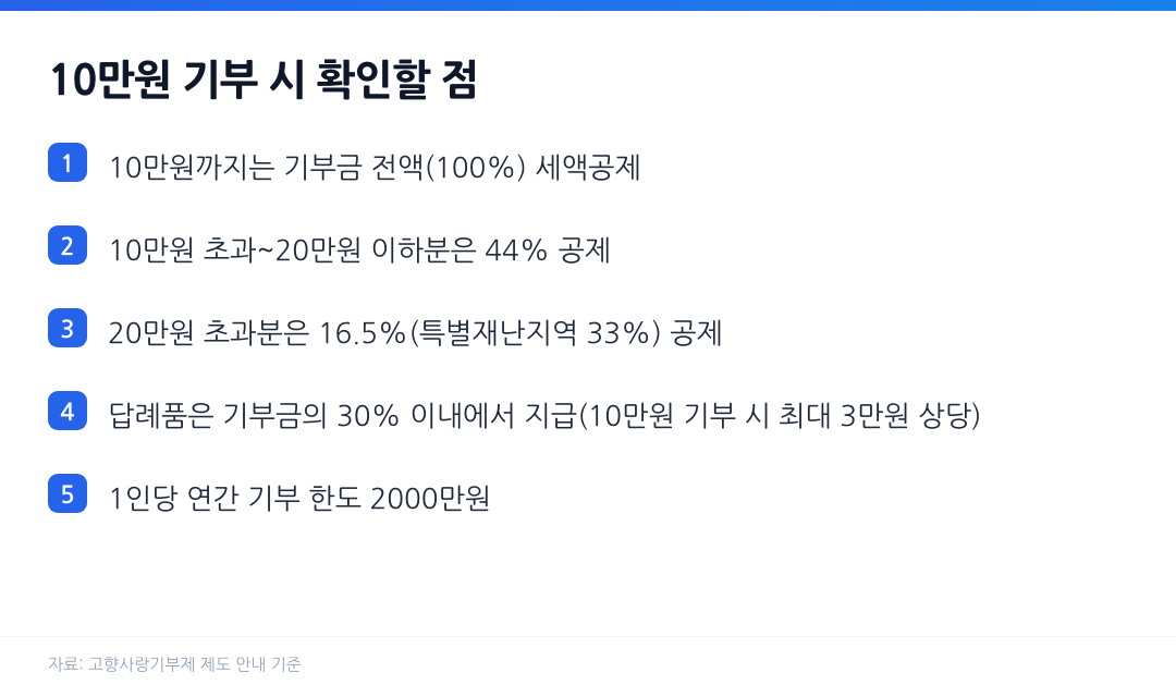 고향사랑기부제 10만원 기부 시 세액공제율과 답례품 한도, 연간 기부 한도 체크리스트
