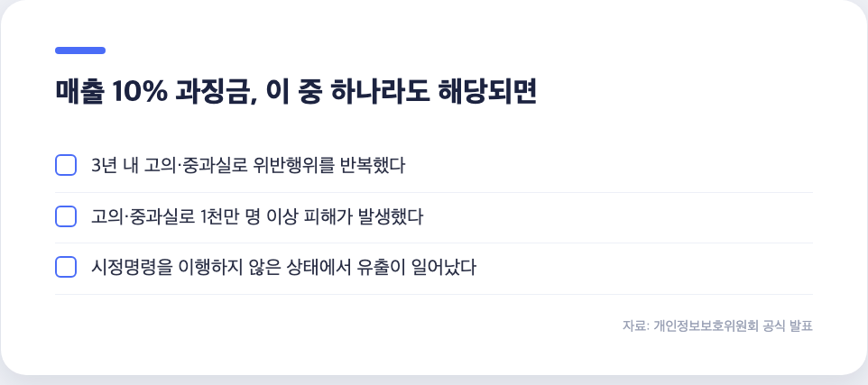 매출 10% 개인정보 과징금 적용 조건 체크리스트, 반복위반·대규모피해·시정명령 미이행