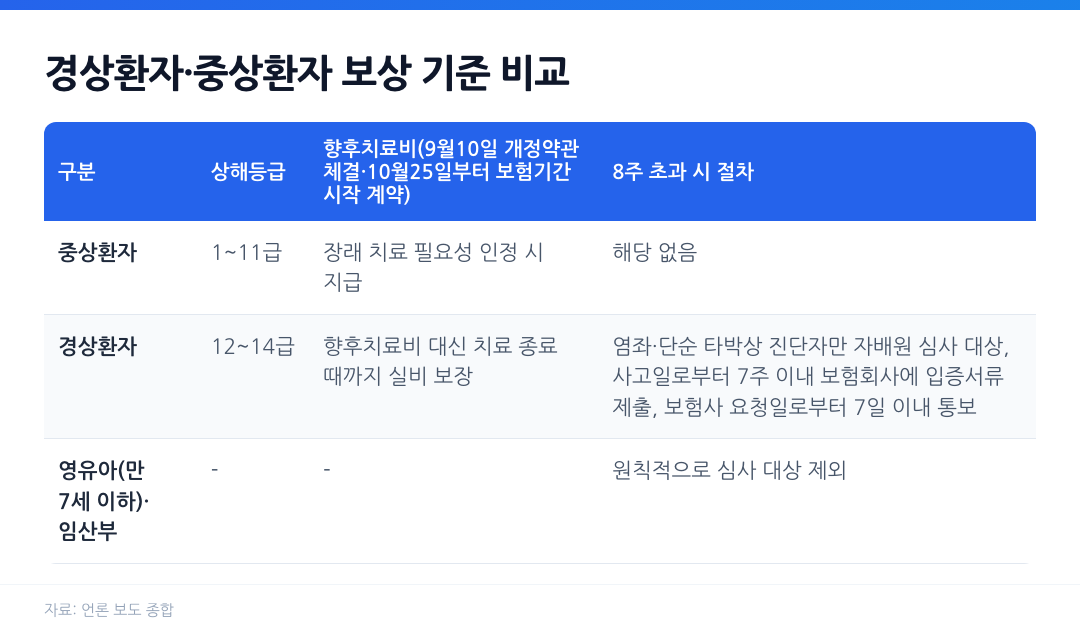 경상환자와 중상환자 보상 기준 비교표, 상해등급별 향후치료비 지급 여부와 8주 초과 시 자배원 심사 절차 정리