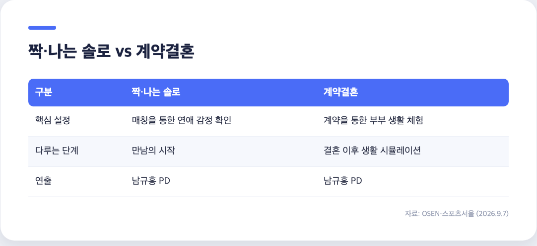 짝 나는 솔로와 계약결혼 핵심 설정 다루는 단계 연출 비교표