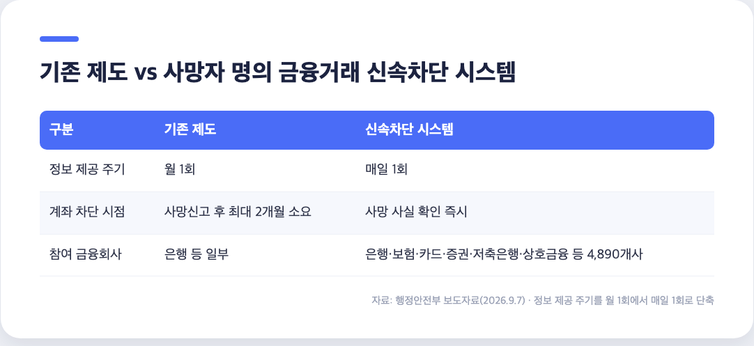 기존 제도와 사망자 계좌 신속차단 시스템 비교표, 계좌 정지 시점·정보공유 주기·참여 금융권 비교