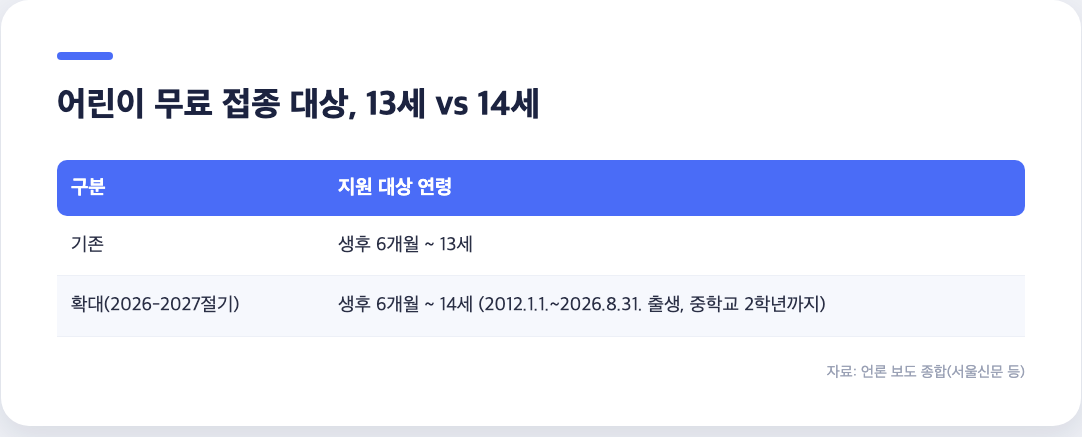 인플루엔자 무료 접종 대상 연령 13세에서 14세 확대 비교표