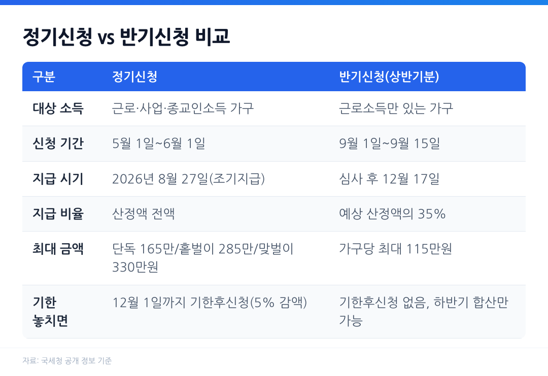 근로장려금 정기신청과 반기신청 대상 소득·신청 기간·지급 시기·지급 비율·최대 금액 비교표