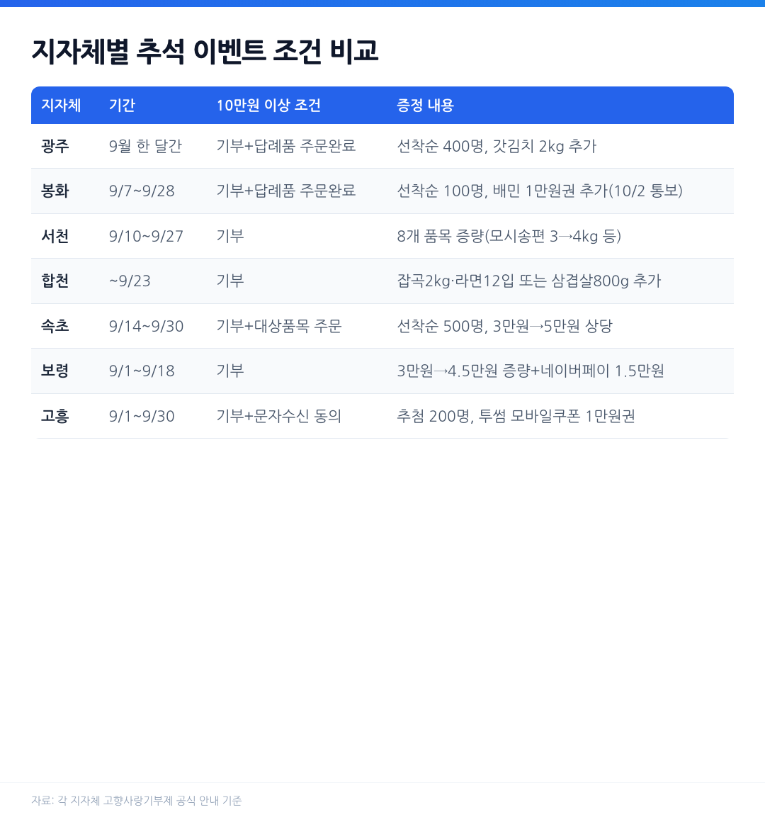 광주 봉화 서천 합천 속초 보령 고흥 고향사랑기부제 추석 이벤트 기간과 10만원 이상 기부 조건, 증정 내용 비교표