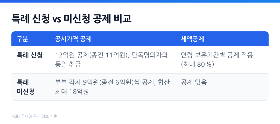 종부세 공동명의 특례 신청 시와 미신청 시 공시가격 공제 및 세액공제 비교표