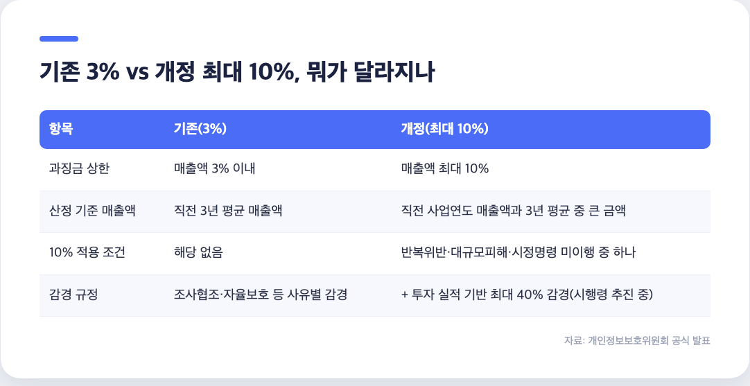 개인정보 유출 과징금 기존 매출 3%와 개정 최대 10% 비교표, 산정 기준·적용 조건·감경 규정 정리