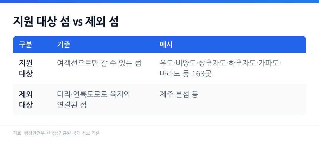 섬 방문의 해 여행경비 지원 대상 섬과 제외 섬 기준 비교표, 여객선으로만 갈 수 있는 섬 163곳 대상 다리로 연결된 제주 본섬 등은 제외