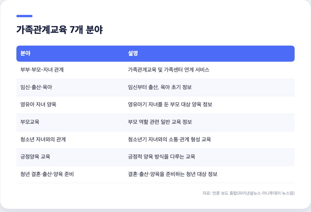 정부24 가족관계교육 7개 분야와 각 분야 설명을 정리한 표