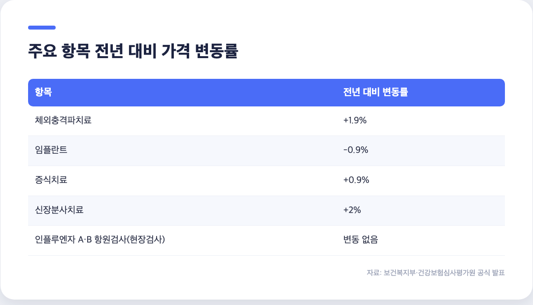 체외충격파치료·임플란트 등 주요 비급여 항목 전년 대비 가격 변동률 비교표