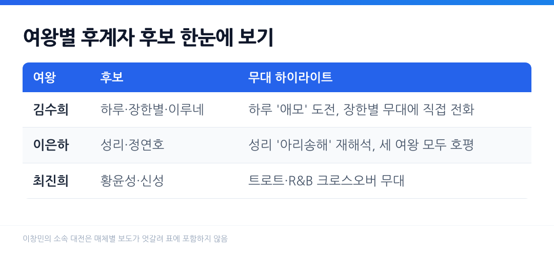김수희 이은하 최진희 여왕별 후계자 후보와 무대 하이라이트 비교표