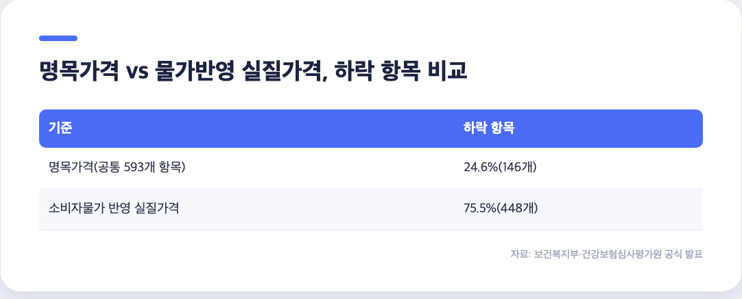 비급여 진료비 명목가격과 소비자물가 반영 실질가격 상승·하락 항목 비교표