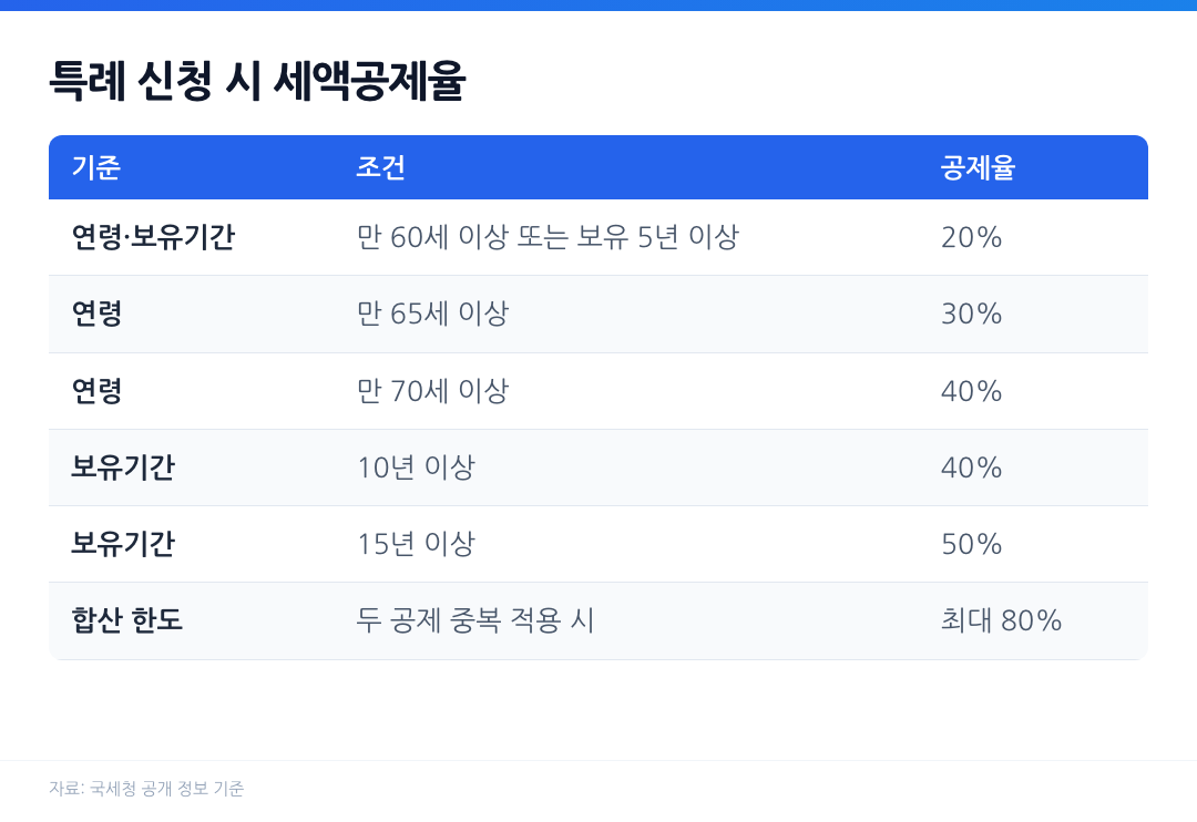 종부세 공동명의 특례 연령별 보유기간별 세액공제율 정리표, 최대 80% 한도