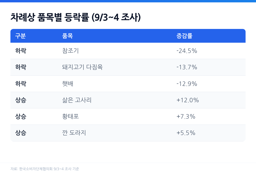 추석 차례상 품목별 등락률 표 참조기 -24.5% 돼지고기 다짐육 -13.7% 햇배 -12.9% 하락, 삶은 고사리 +12.0% 황태포 +7.3% 깐 도라지 +5.5% 상승