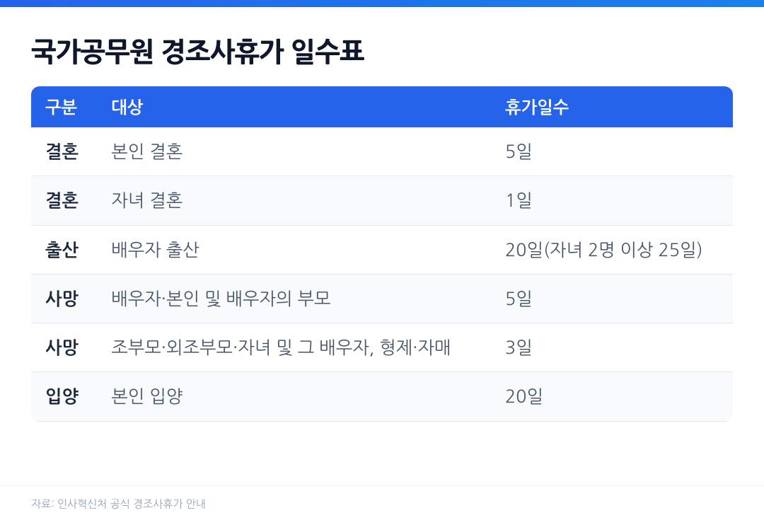 국가공무원 경조사휴가 일수표 결혼 출산 사망 입양 구분별 휴가일수 비교