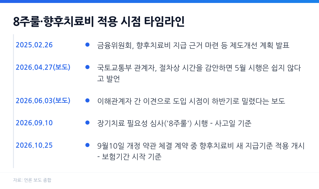 8주룰과 향후치료비 적용 시점 타임라인, 2025년 2월26일 금융위 발표부터 2026년 9월10일 8주룰 시행, 10월25일 향후치료비 새 지급기준 적용까지 정리