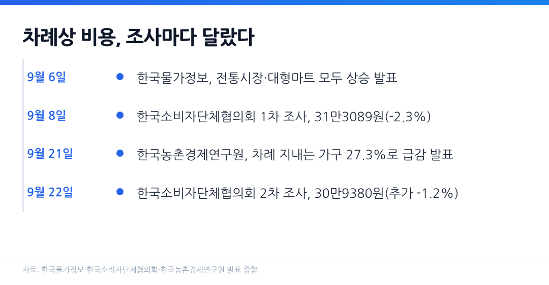 차례상 비용 조사마다 달랐다 타임라인 한국물가정보 9월6일 상승 발표부터 한국소비자단체협의회 9월22일 2차 조사 30만9380원까지 정리