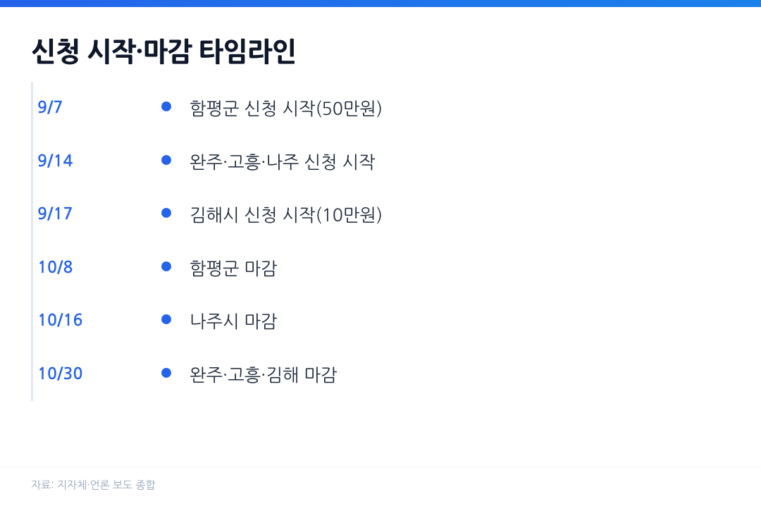 추석 민생지원금 지자체별 신청 시작일과 마감일 타임라인
