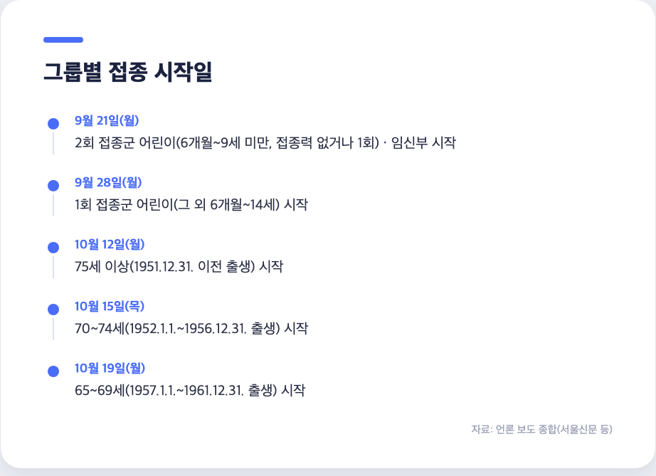 인플루엔자 예방접종 그룹별 시작일 타임라인, 어린이 임신부 65세 이상 어르신 접종 일정