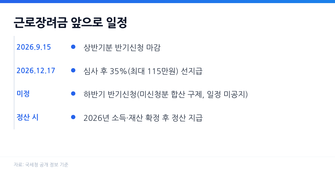 근로장려금 반기신청 마감부터 정산 지급까지 향후 일정 타임라인, 하반기 반기신청 일정은 미공지로 표시