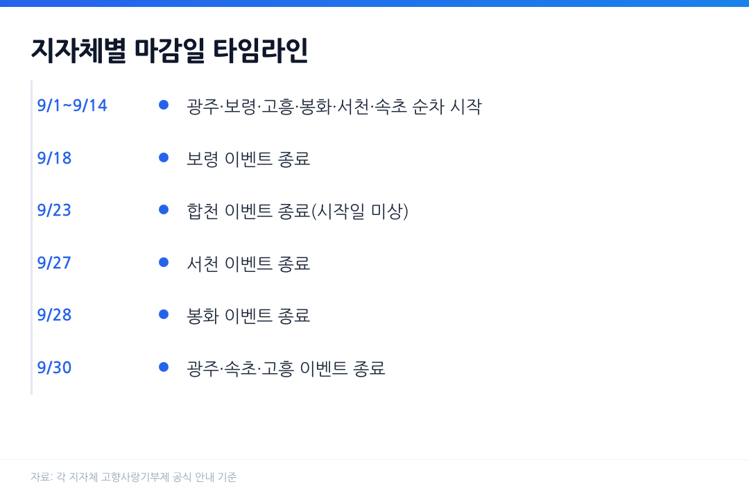 지자체별 고향사랑기부제 추석 이벤트 시작일과 마감일 타임라인, 9월 1일부터 9월 30일까지