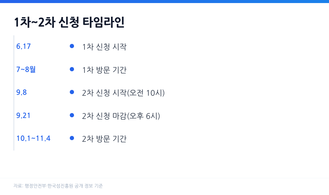 섬 방문의 해 여행경비 지원사업 1차부터 2차까지 신청 및 방문 일정 타임라인, 6월 17일 1차 신청부터 11월 4일 2차 방문 마감까지