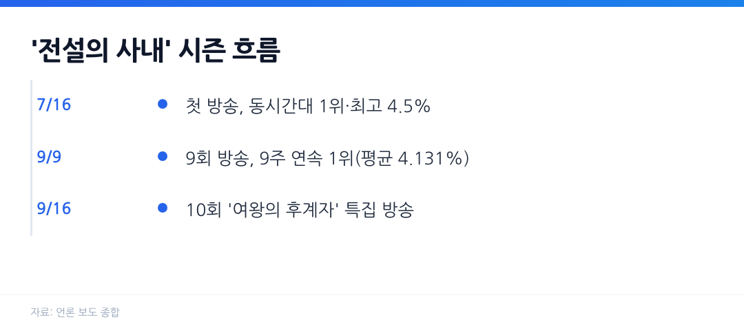 전설의 사내 7월 16일 첫 방송부터 9회 9주 연속 1위, 10회 여왕의 후계자 특집까지 시즌 흐름 타임라인
