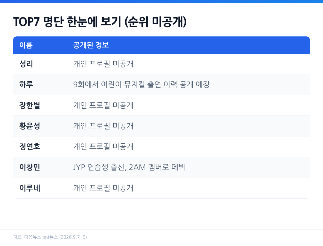 전설의 사내 TOP7 명단(순위 미공개) 7인 전원 공개 정보 비교표