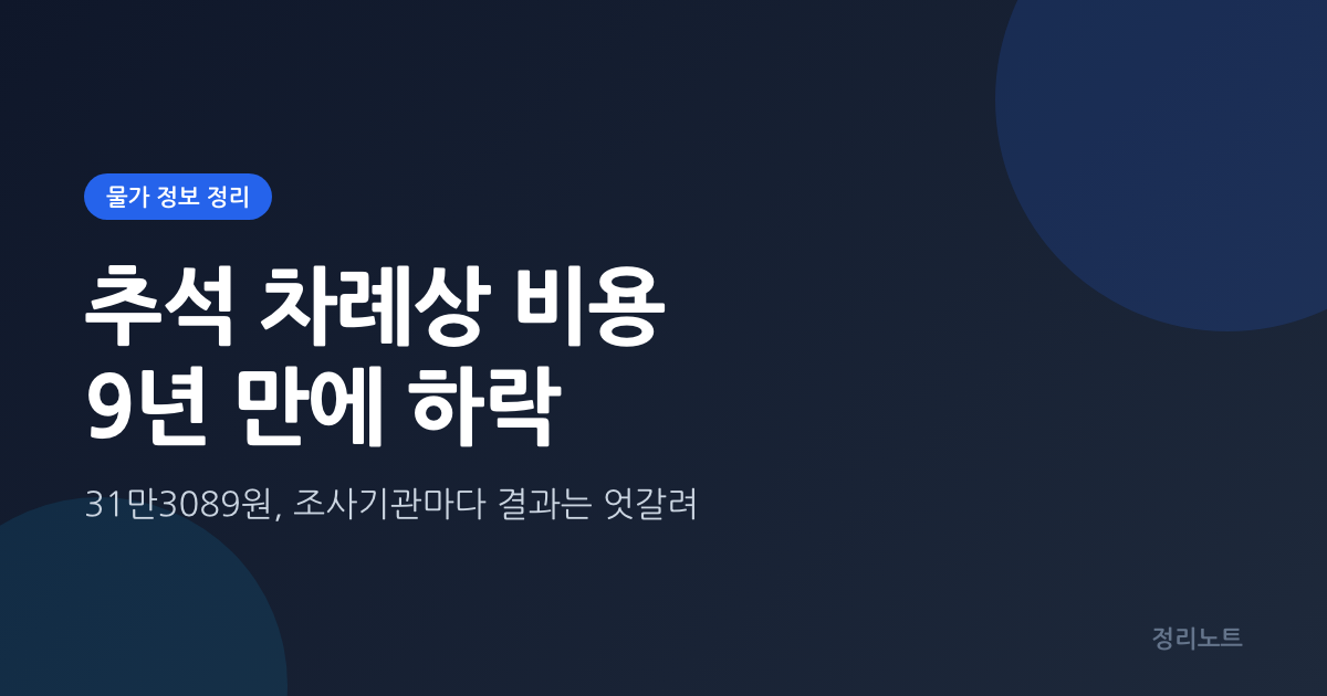 추석 차례상 비용 31만3089원, 9년 만에 하락…조사기관마다 결과 엇갈려