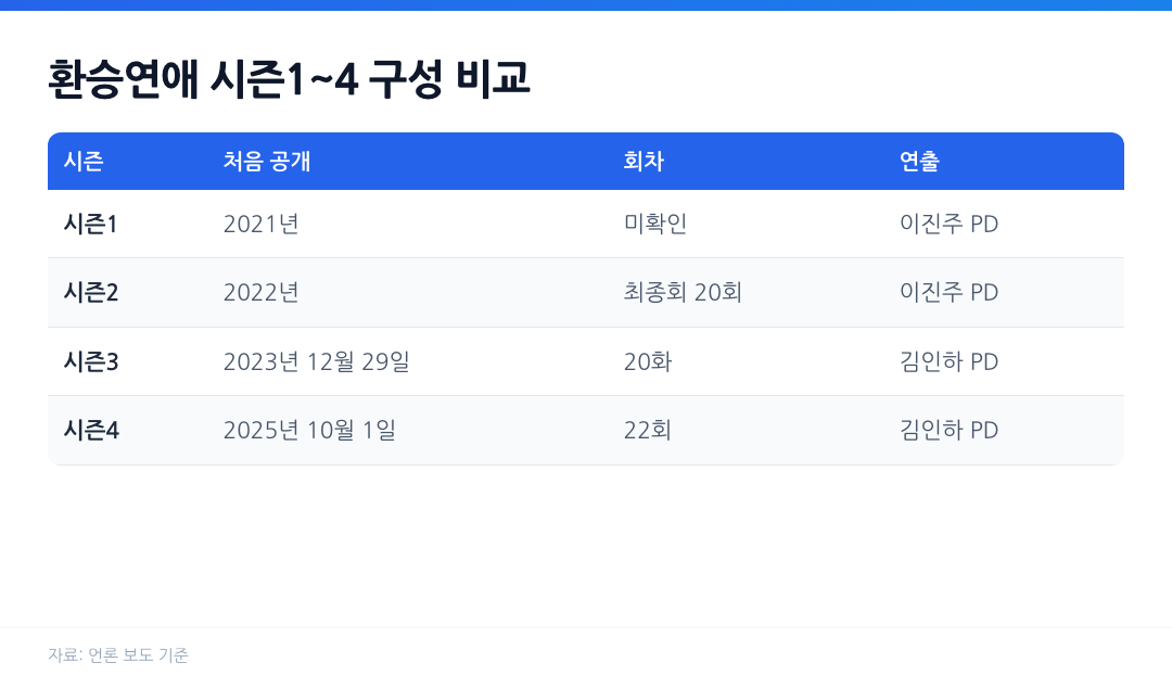 환승연애 시즌1~4 처음 공개 시기, 회차, 연출 PD 비교표