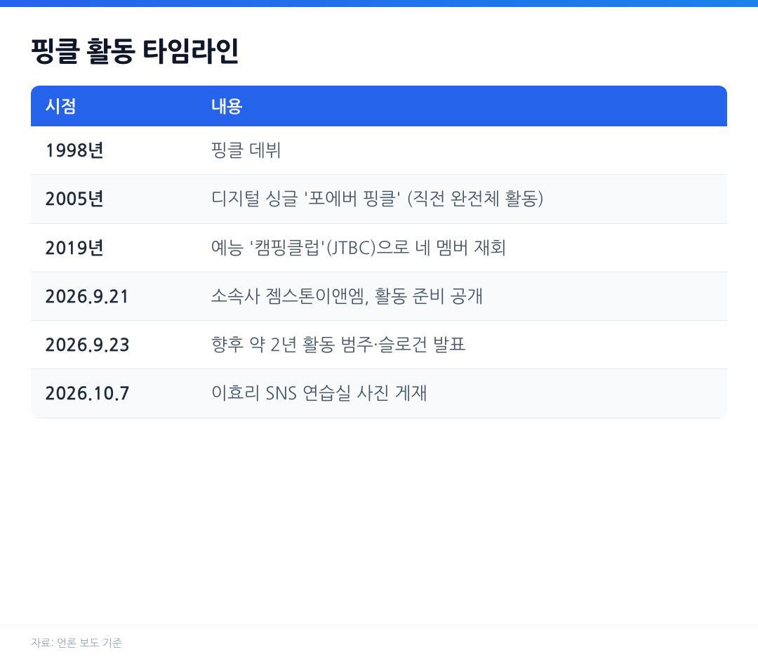 핑클 활동 타임라인 표: 1998년 데뷔, 2005년 포에버 핑클, 2019년 캠핑클럽 재회, 2026년 9월 활동 준비 공개와 계획 발표, 10월 7일 연습실 사진